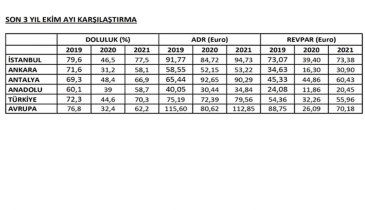 Turizm ve otel piyasasının 2021 karnesi!