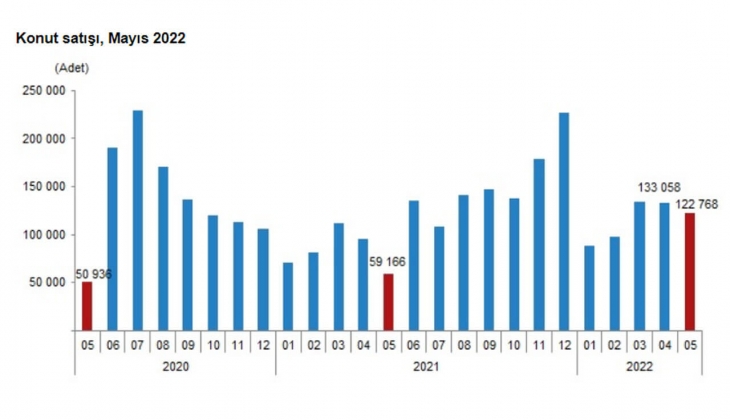 2022 Mayıs ta 122 bin 768 konut satıldı!