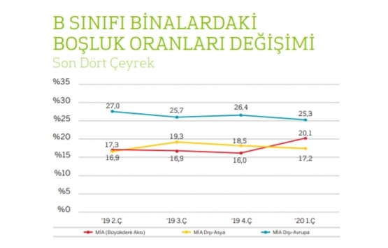 İstanbul un en yüksek ofis kirası hangi bölgede?