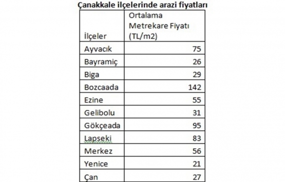 1915 Çanakkale Köprüsü gayrimenkul fiyatlarını uçurdu!