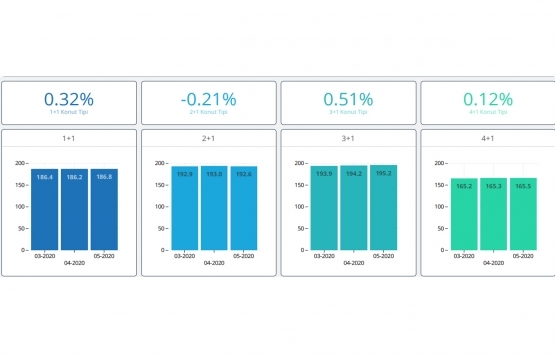 Yeni konut fiyatları Mayıs 2020 de arttı!
