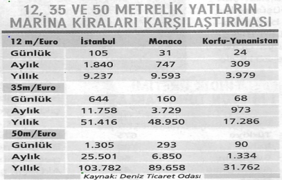 Marina sektörü kirayı cirodan vermek istiyor!