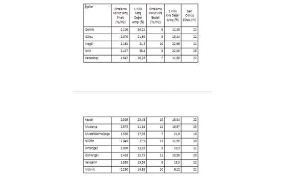 Bursa’da konut fiyatları son 1 senede yüzde 23,95 arttı!