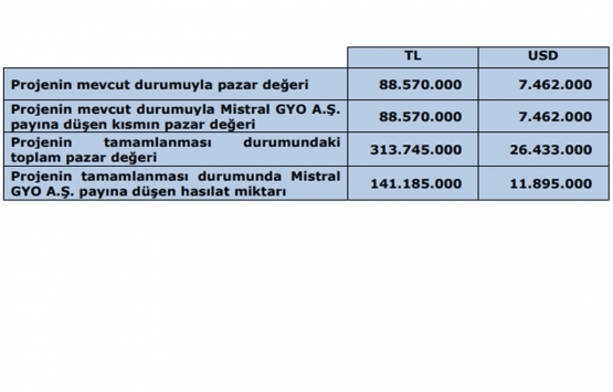 Mistral GYO nun Konak gayrimenkulünün değeri ne kadar oldu?