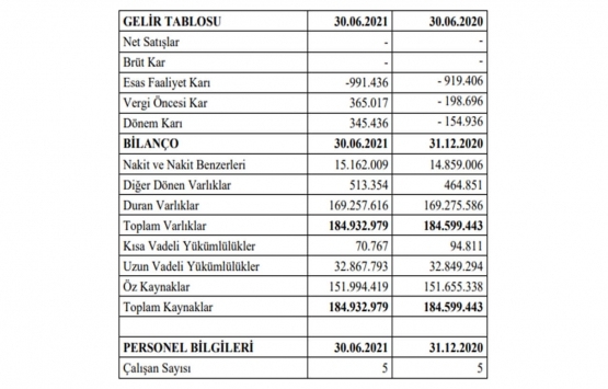 Türker Proje nin öz kaynakları 151 milyon 994 bin TL oldu!