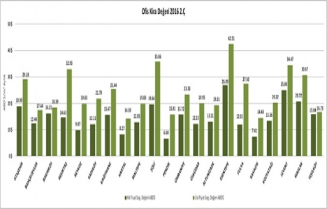 İstanbul da ofis kiraları yine en çok Esentepe de arttı!