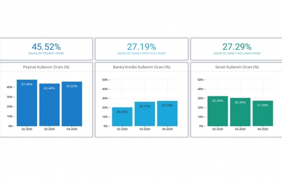 Yeni konut fiyat endeksi Nisan da yüzde 5.09 arttı!