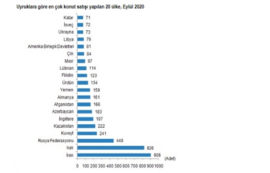 2020 Eylül de 136 bin 744 konut satıldı!