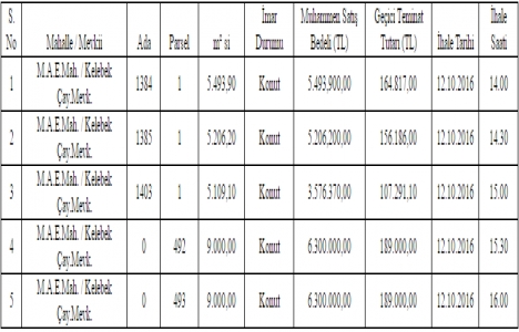 Yalova Çiftlikköy de 26.8 milyon TL ye satılık 5 gayrimenkul!