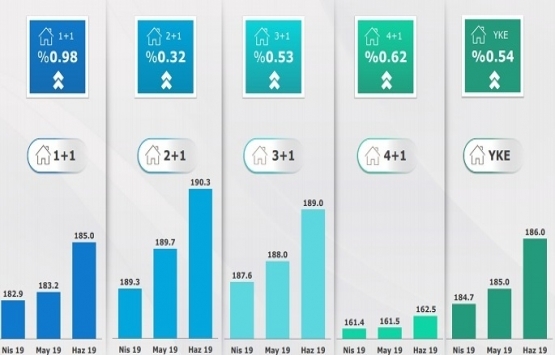 Markalı konut projelerinin yüzde 7 si yabancılara satıldı!