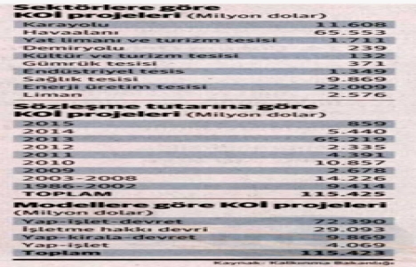Kamu-özel ortaklığı proje stoku 115 milyar doları aştı!