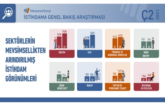 İnşaat sektöründe istihdamın artması bekleniyor!