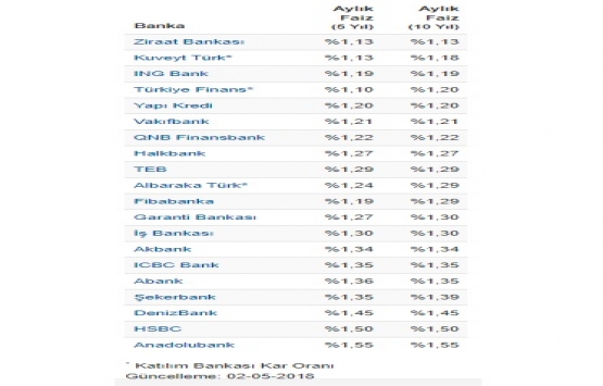Konut kredisi faizlerinde Mayıs ayının ilk güncellemesi!