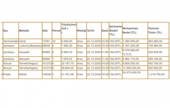 SGK dan Ankara da 72.1 milyon TL ye satılık 7 arsa!