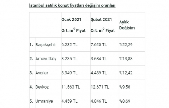 Satılık konut fiyatları en çok hangi il ve ilçelerde arttı?