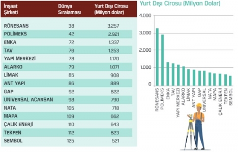 Dünyanın en büyük 250 yurt dışı müteahhidi listesi açıklandı!