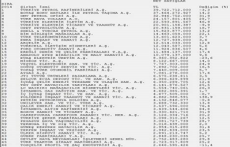 TÜPRAŞ Fortune 500 de ilk sırada yer aldı!