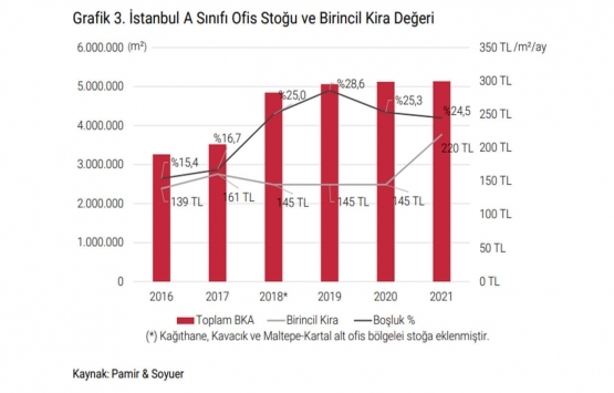 İstanbul da A sınıfı ofis arzı 5.13 milyon metrekare olarak sabit kaldı!