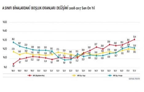 Levent en yüksek kira bedelinin talep edildiği bölge oldu!
