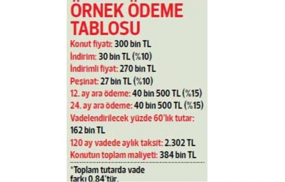 Konutta indirime hücum!