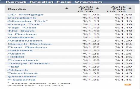 Konut kredisi faiz oranları güncellendi! 1,08 den başlıyor!