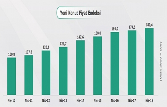 REIDIN-GYODER Yeni Konut Fiyat Endeksi Nisan 2018!