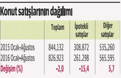 Gayrimenkulde kampanya etkisini gösterdi!