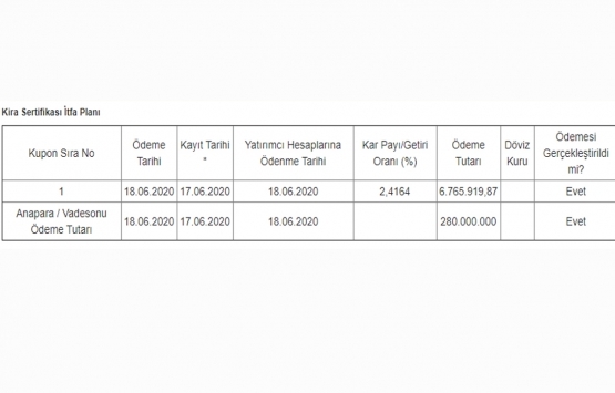 Vakıf Varlık Kiralama nın 280 milyon TL lik itfa ve getiri ödemesi tamam!