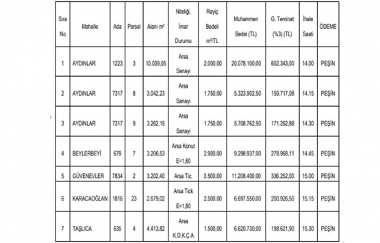 Gaziantep Şehitkamil Belediyesi nden 64.9 milyon TL ye satılık 7 arsa!