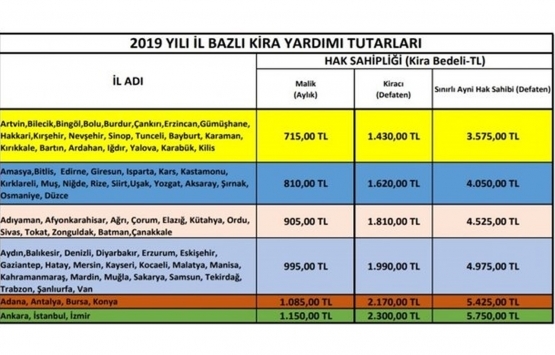 Kiracılar dikkat! Devletten kira yardımı nasıl alınır?