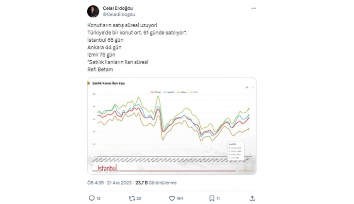 Türkiye de bir konut ortalama 61 günde satılıyor! Büyükşehirlerde bu süre kaç gün? Vatandaşlar ne dedi? 