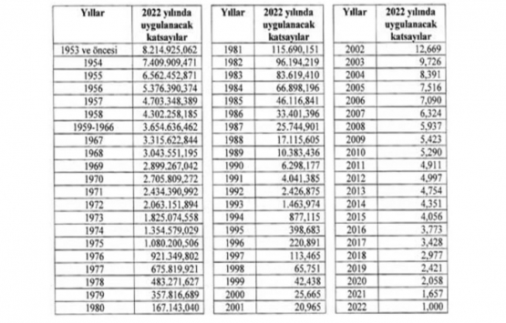 Müteahhitlik karneleri ve iş bitirme belgelerinin değerlendirme katsayıları 2022!