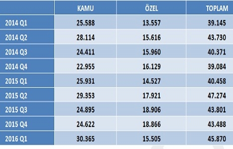İnşaat harcamaları yılın ilk çeyreğinde yüzde 13,4 arttı!