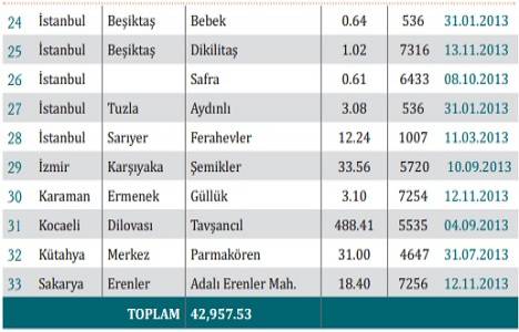 Türkiye de rezerv alan ilan edilen yerler nereler?