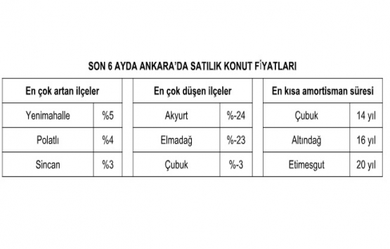 Konut fiyatlarındaki yükseliş sürüyor!