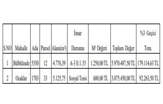 Gaziantep Şahinbey de 9 milyon TL ye satılık 2 gayrimenkul!