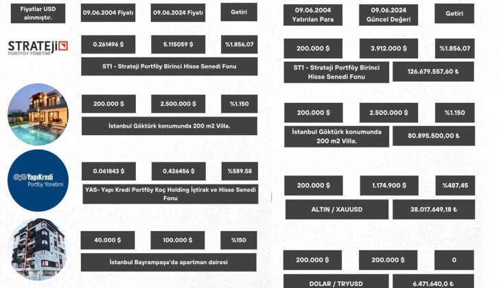Ev almak mı daha mantıklı, fon almak mı? 20 yılın en iyi getirili fonu bir evin değerini geçiyor! 