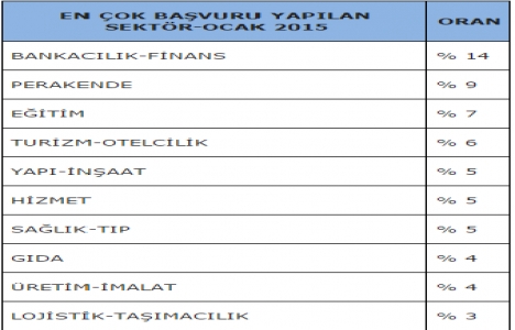Turizm ve otelcilik iş alımları yükseldi!