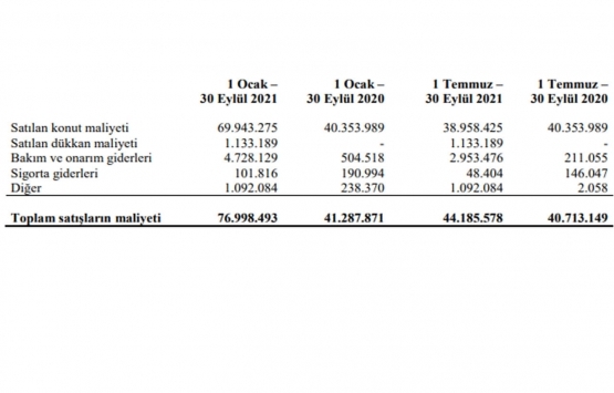 Ziraat GYO 2021 in 9 ayında ne kadar hasılat elde etti?