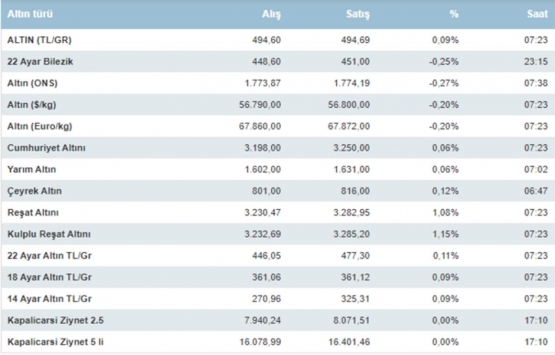 Yatırımcılar dikkat! Altın fiyatları düşüyor! 
