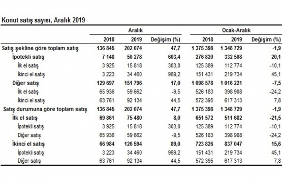 2019 da ikinci el konut satışı, sıfır konut satışını geçti!