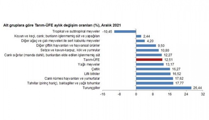 Tarımda üretici enflasyonu rekor seviyeye ulaştı