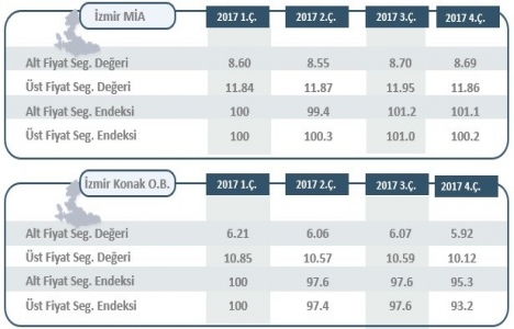 İstanbul da ofis kira değeri yüzde 0.43 azaldı!
