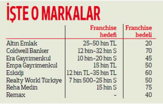Gayrimenkul danışmanlık şirketleri 2019’da 390 yeni şube açacak!