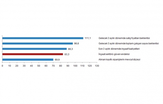 İnşaat sektörü güven endeksi 83,3 oldu!