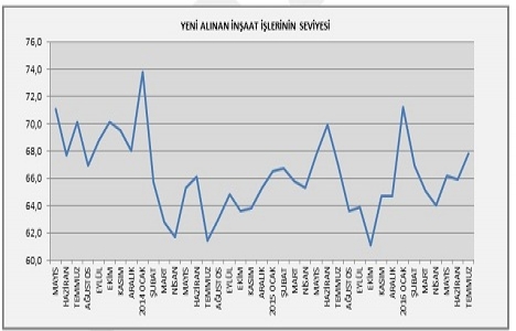 İnşaat harcamaları yılın ilk çeyreğinde yüzde 13,4 arttı!
