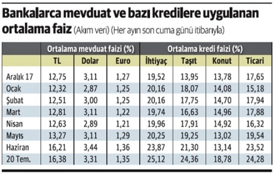 Konut kredisinde indirim bitti, faiz iki haftada 5 puan arttı!