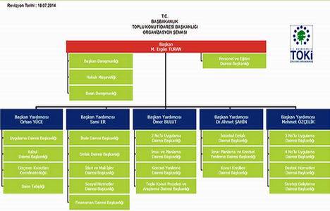 TOKİ de 2 Başkan Yardımcısı gitti, yerine yenileri geldi!