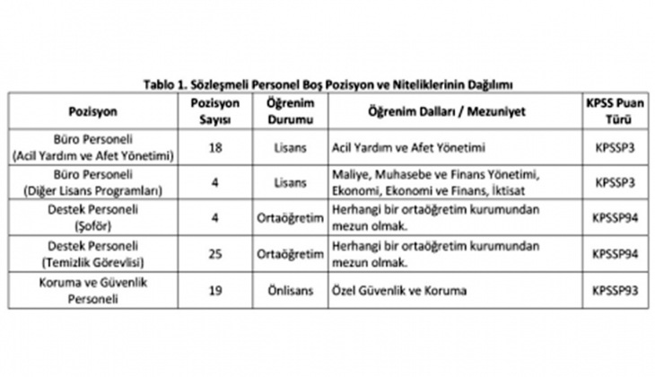 En az lise mezunu şartı var! İşte kadrolar