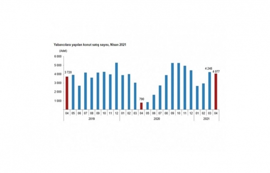 Nisan da yabancıya 4 bin 77 adet konut satıldı!